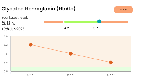 Durga Pandey HbA1c test results showing improvement